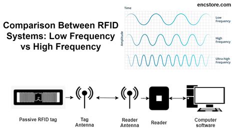 how often does an rfid transmitter signal a reader|rfid high frequency.